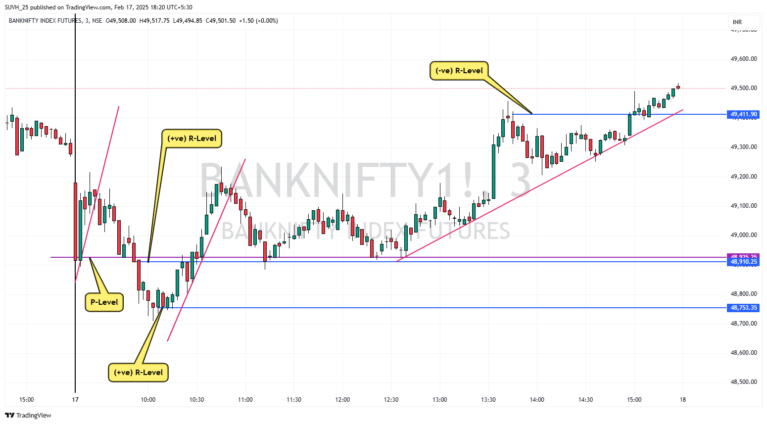 Complete P-Level Trading System