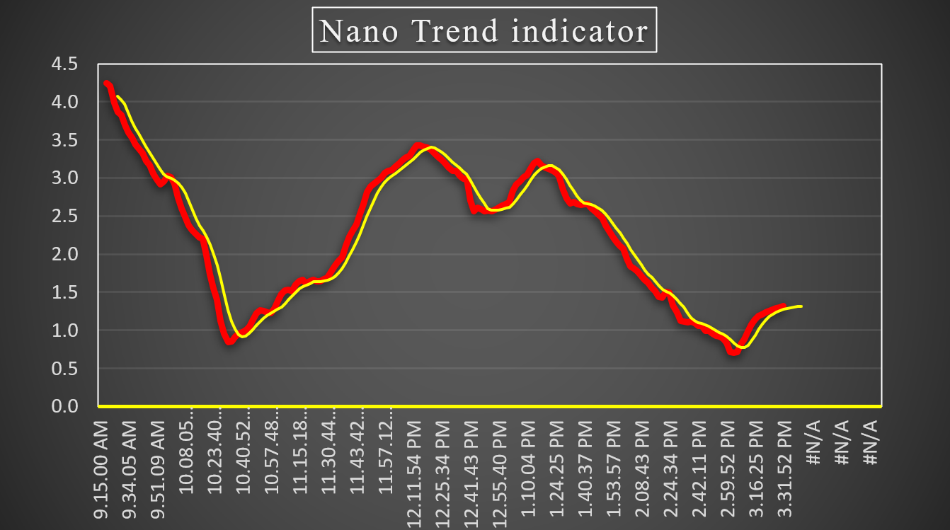 Nano Indicator Chart Example